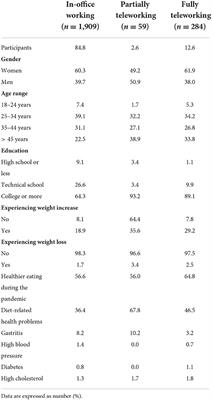 Dietary habits during the COVID-19 pandemic. Are work environments part of the problem?
